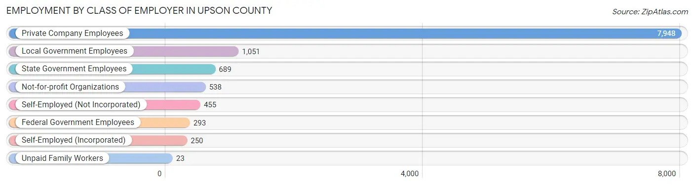 Employment by Class of Employer in Upson County