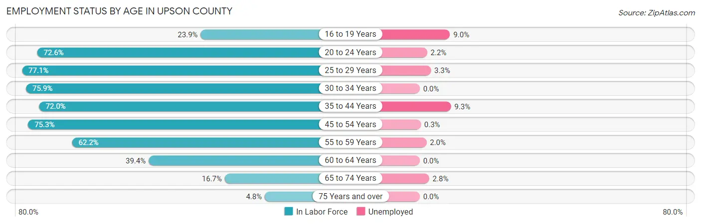 Employment Status by Age in Upson County