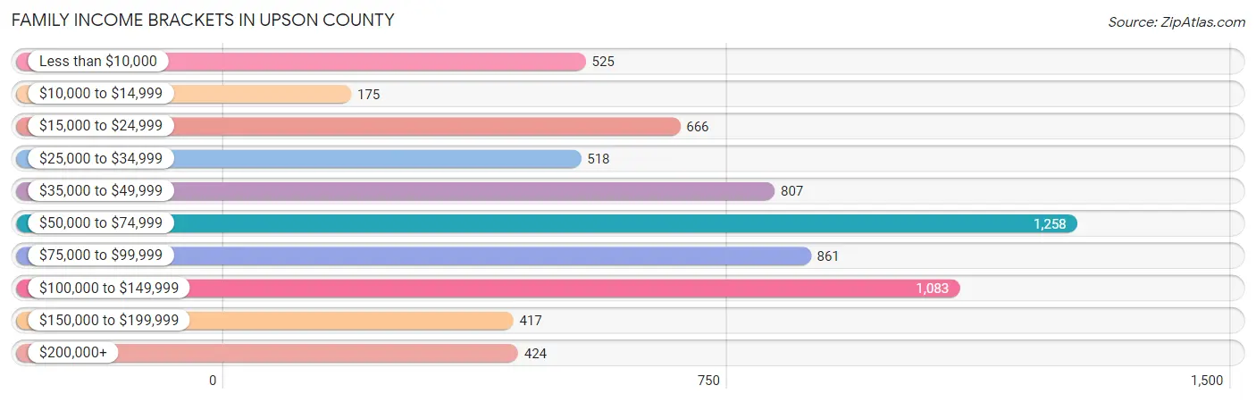 Family Income Brackets in Upson County