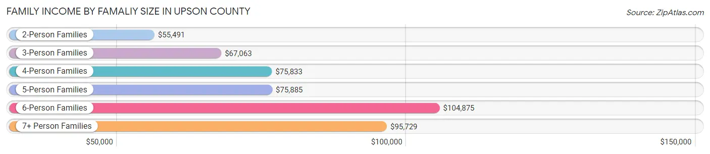 Family Income by Famaliy Size in Upson County