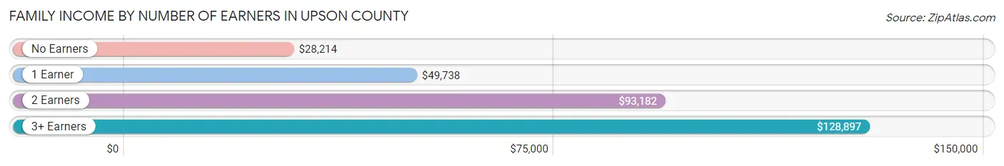 Family Income by Number of Earners in Upson County