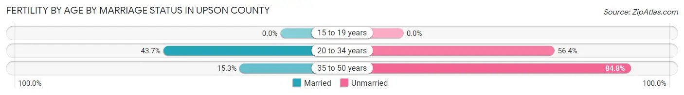Female Fertility by Age by Marriage Status in Upson County