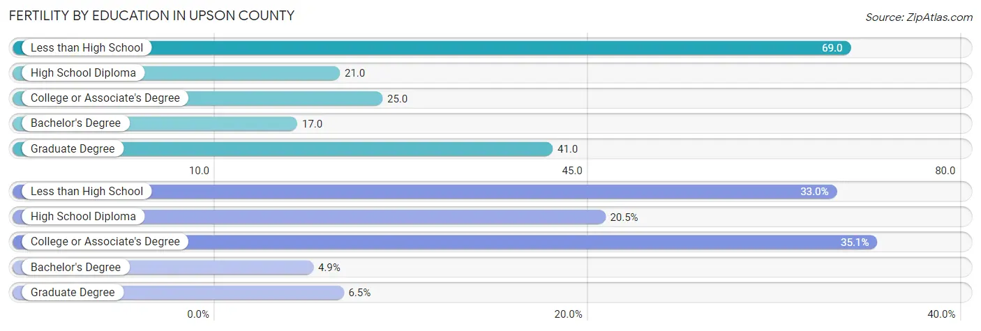 Female Fertility by Education Attainment in Upson County