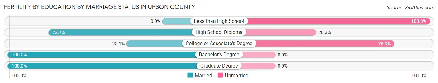 Female Fertility by Education by Marriage Status in Upson County