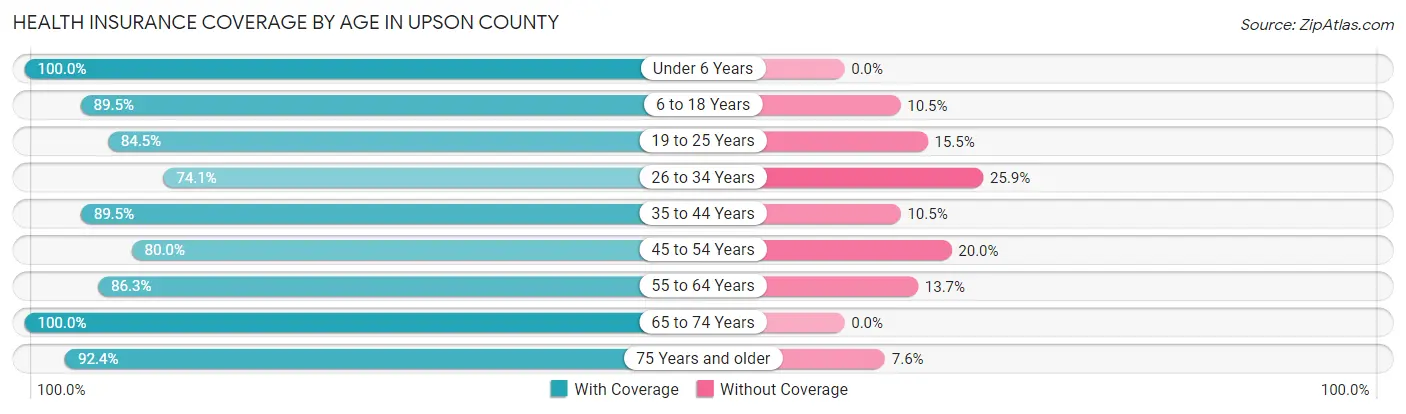 Health Insurance Coverage by Age in Upson County