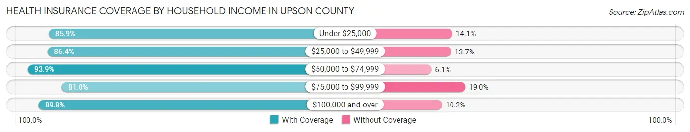 Health Insurance Coverage by Household Income in Upson County