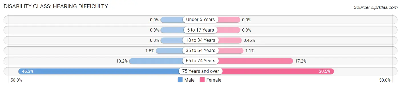 Disability in Upson County: <span>Hearing Difficulty</span>