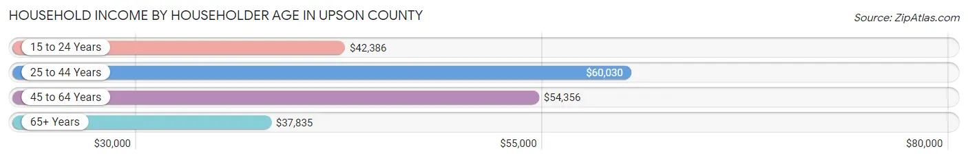 Household Income by Householder Age in Upson County
