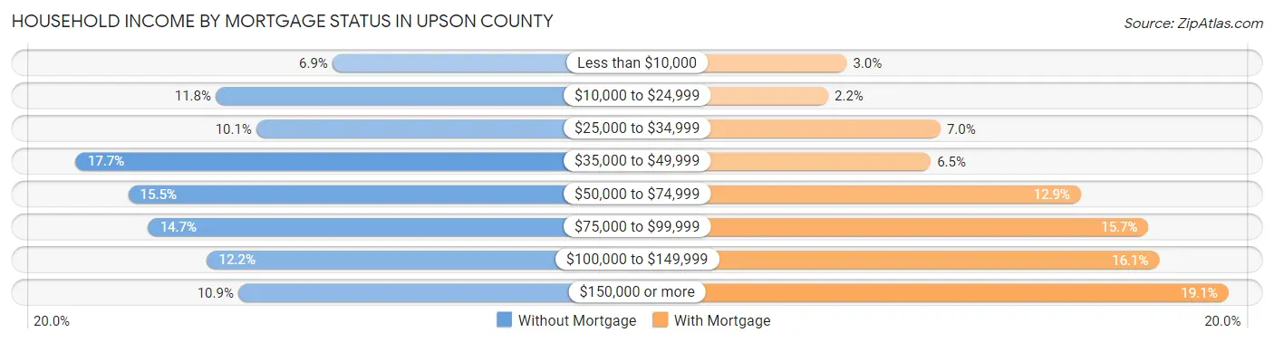 Household Income by Mortgage Status in Upson County