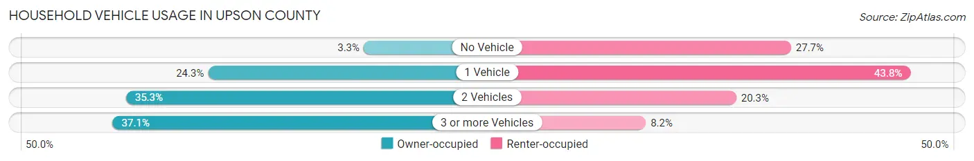 Household Vehicle Usage in Upson County