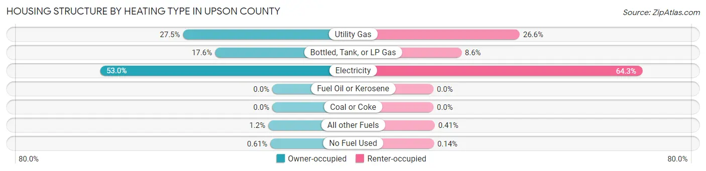 Housing Structure by Heating Type in Upson County