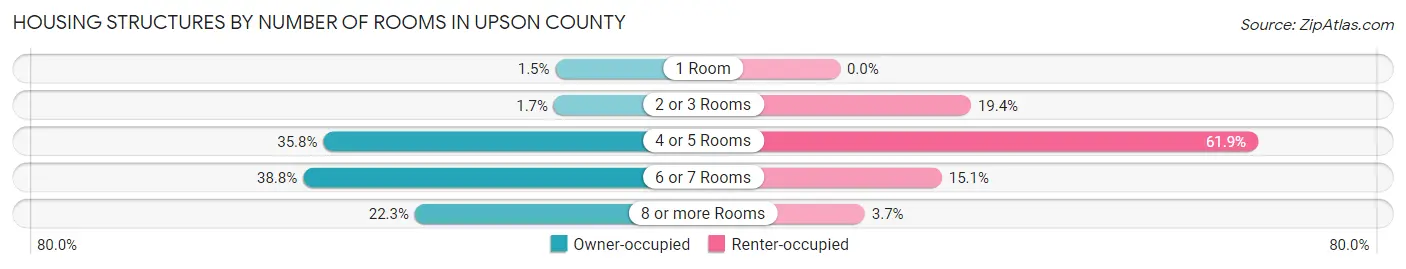 Housing Structures by Number of Rooms in Upson County