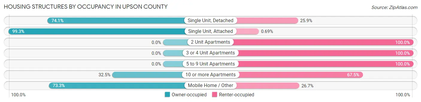 Housing Structures by Occupancy in Upson County