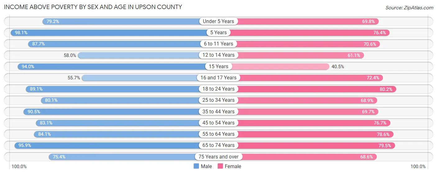 Income Above Poverty by Sex and Age in Upson County