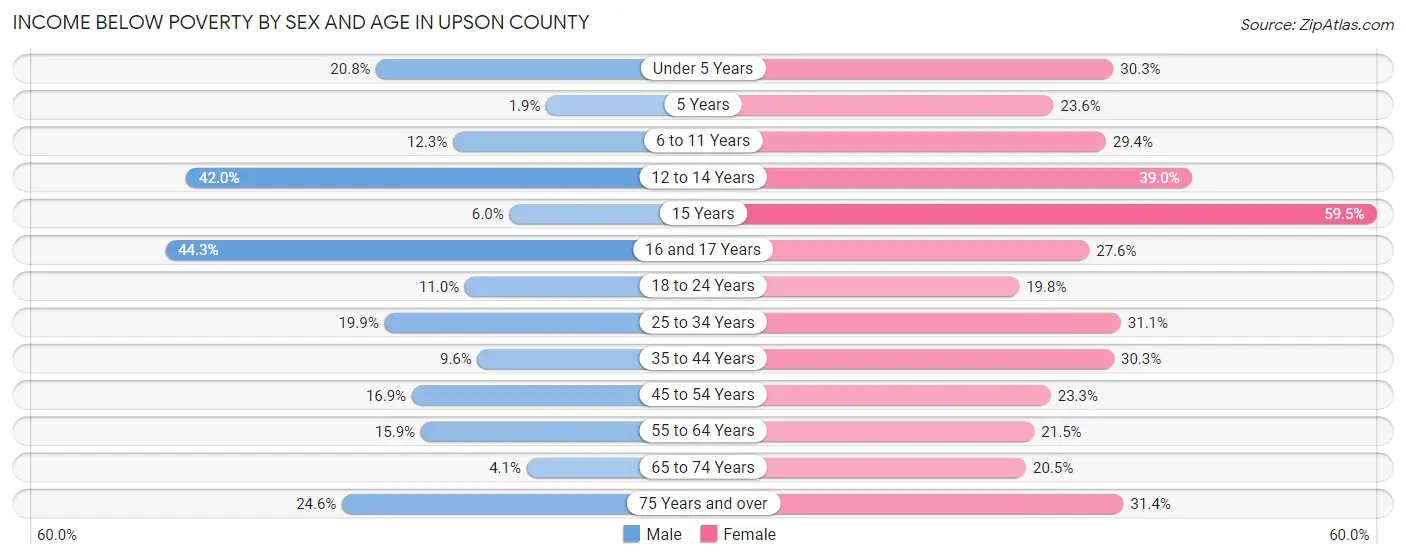 Income Below Poverty by Sex and Age in Upson County