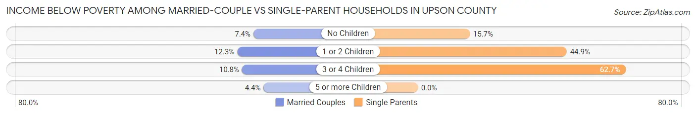Income Below Poverty Among Married-Couple vs Single-Parent Households in Upson County