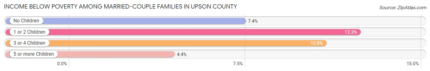 Income Below Poverty Among Married-Couple Families in Upson County
