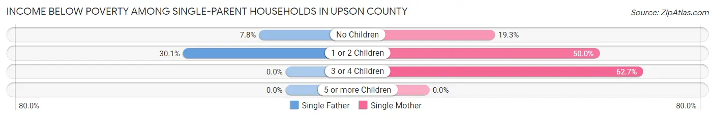 Income Below Poverty Among Single-Parent Households in Upson County