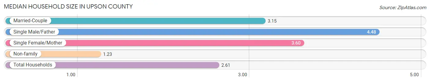 Median Household Size in Upson County