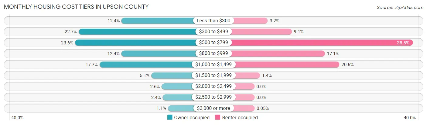Monthly Housing Cost Tiers in Upson County