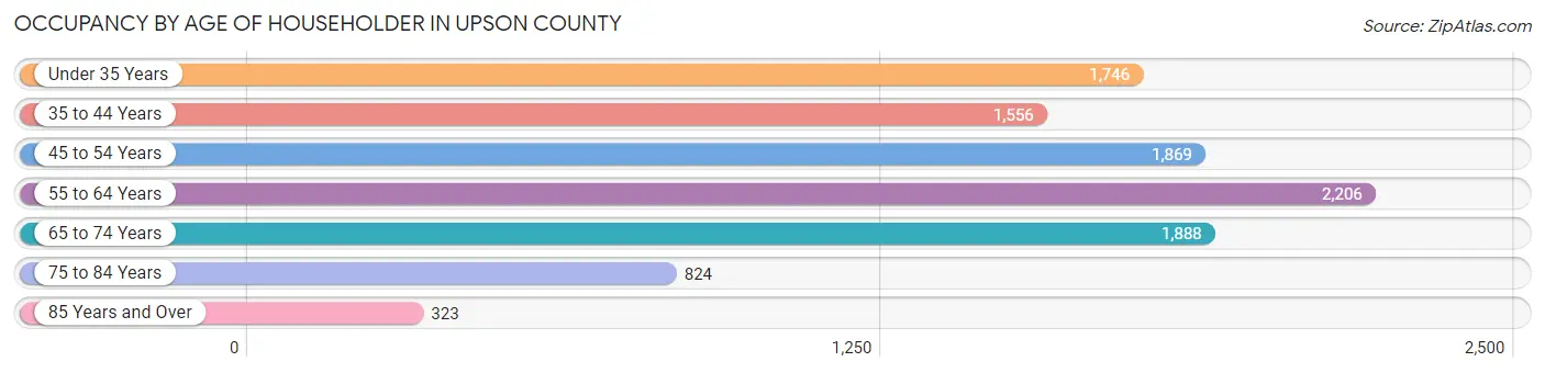 Occupancy by Age of Householder in Upson County