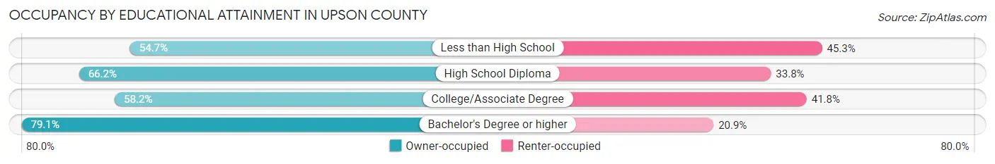 Occupancy by Educational Attainment in Upson County