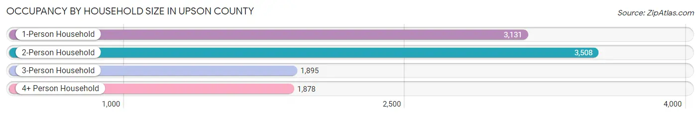 Occupancy by Household Size in Upson County