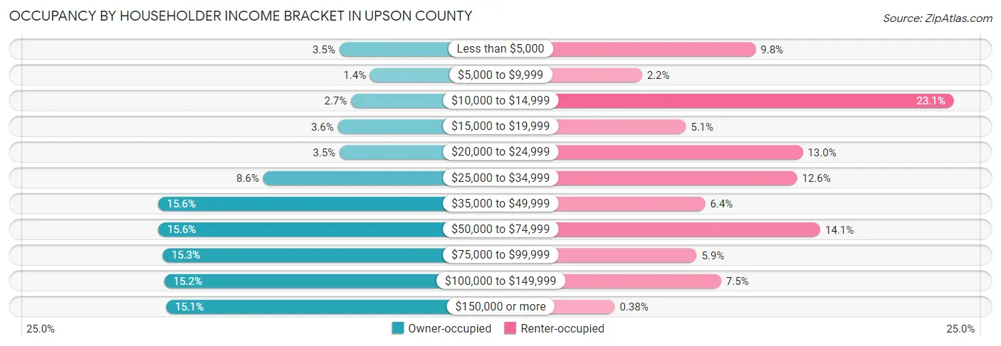 Occupancy by Householder Income Bracket in Upson County
