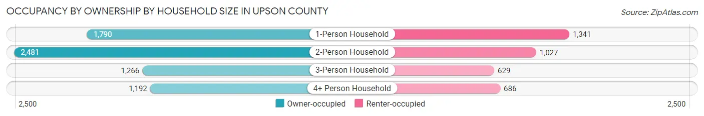Occupancy by Ownership by Household Size in Upson County