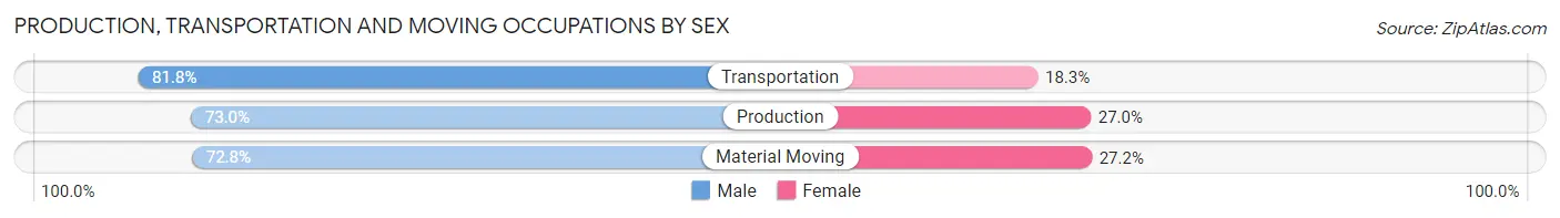 Production, Transportation and Moving Occupations by Sex in Upson County