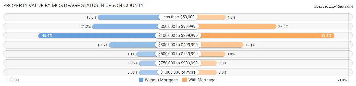 Property Value by Mortgage Status in Upson County