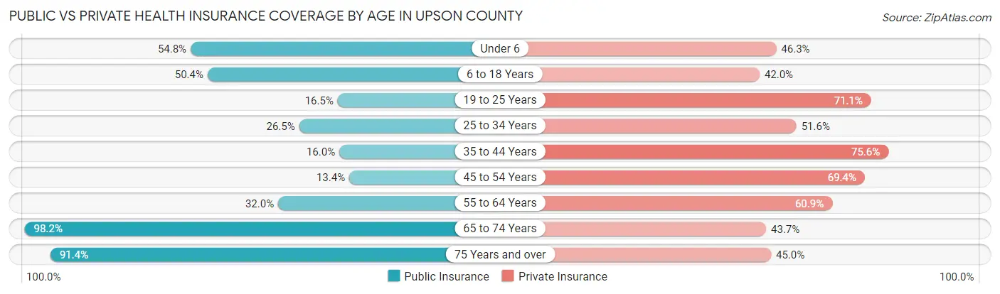 Public vs Private Health Insurance Coverage by Age in Upson County