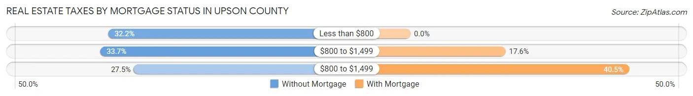 Real Estate Taxes by Mortgage Status in Upson County