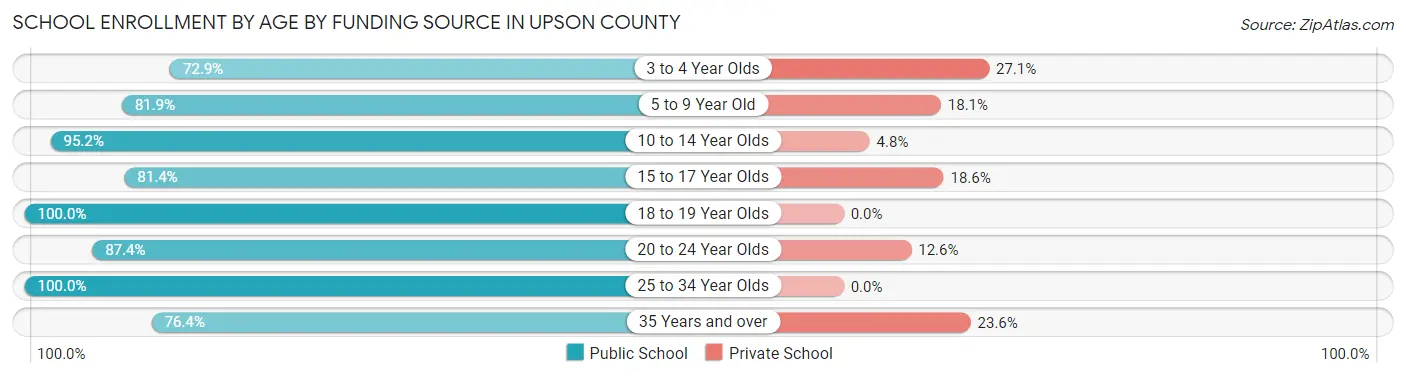 School Enrollment by Age by Funding Source in Upson County
