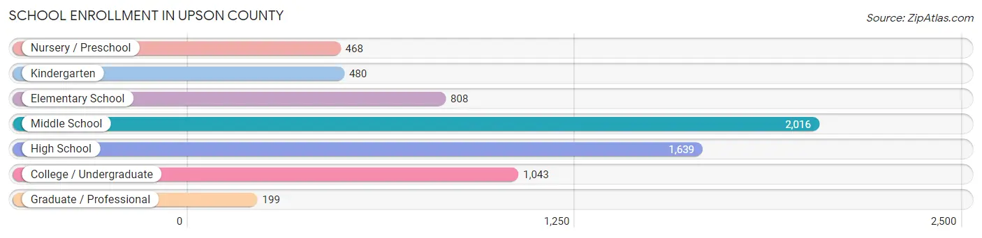 School Enrollment in Upson County