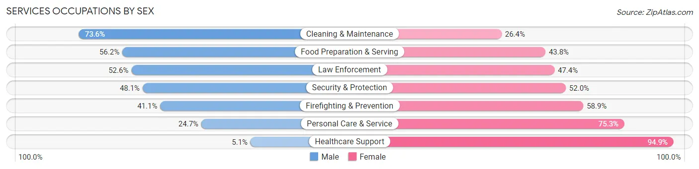 Services Occupations by Sex in Upson County