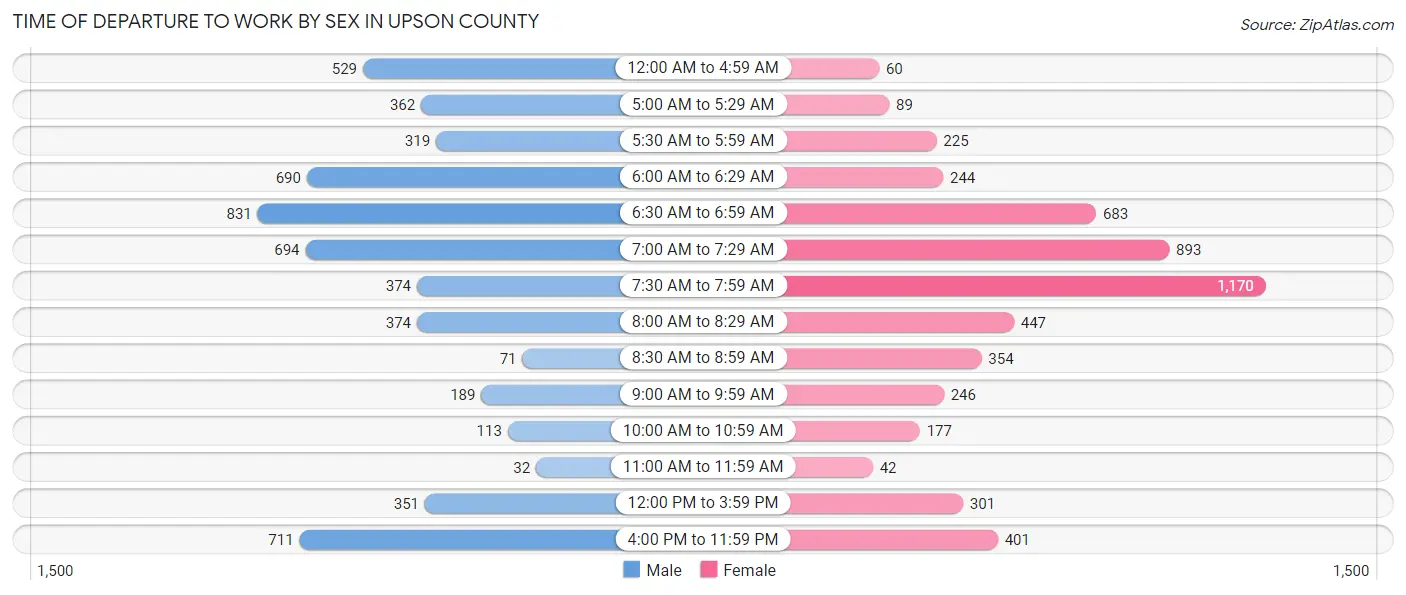 Time of Departure to Work by Sex in Upson County