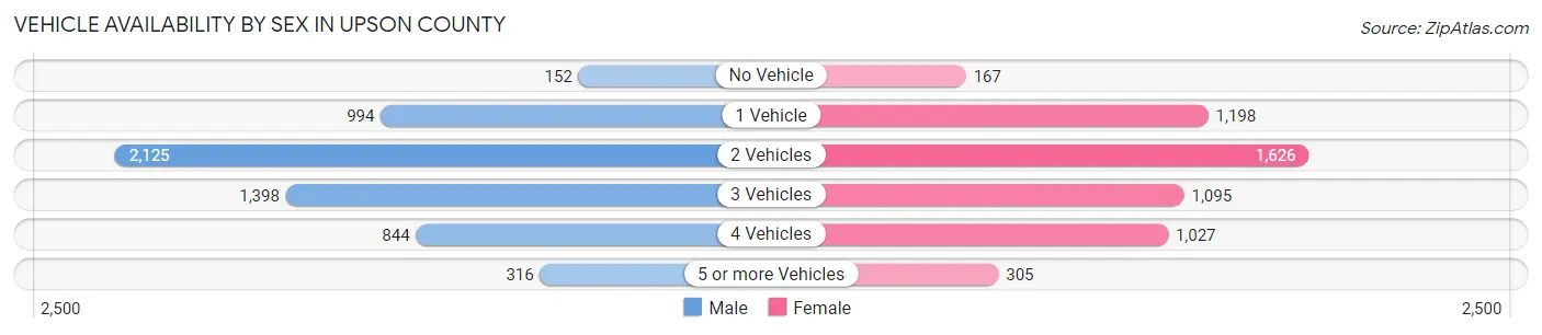 Vehicle Availability by Sex in Upson County