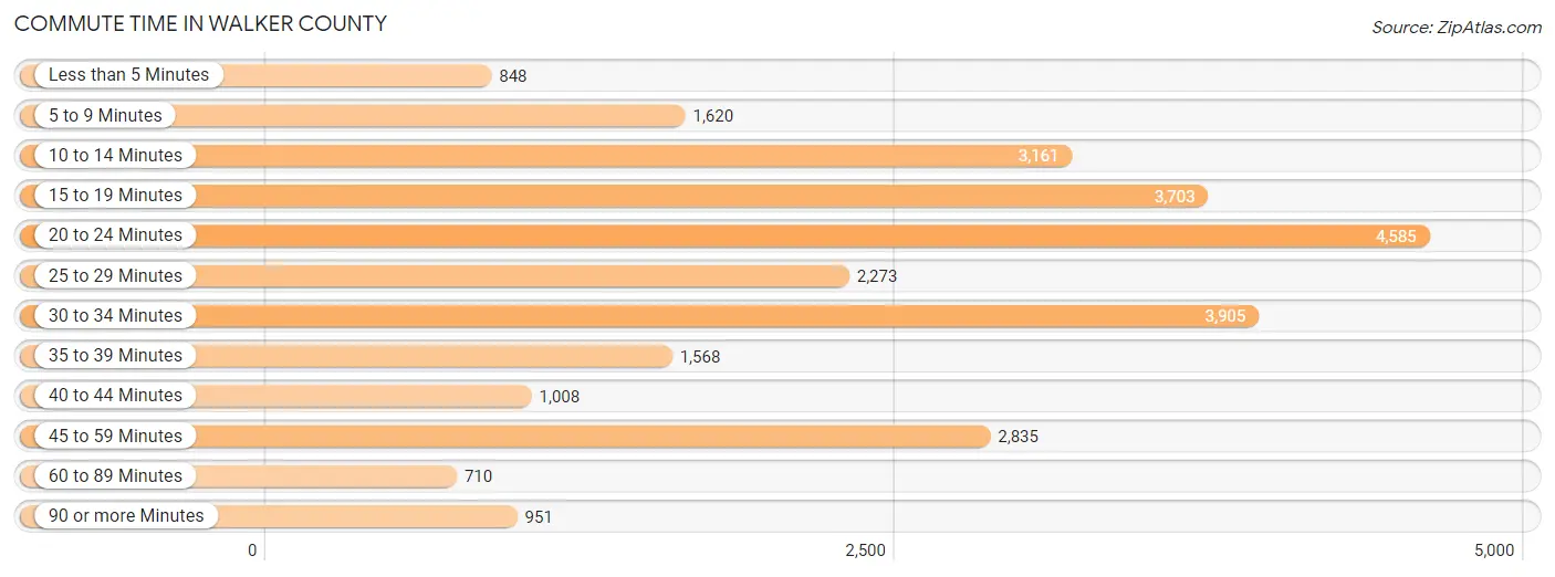 Commute Time in Walker County