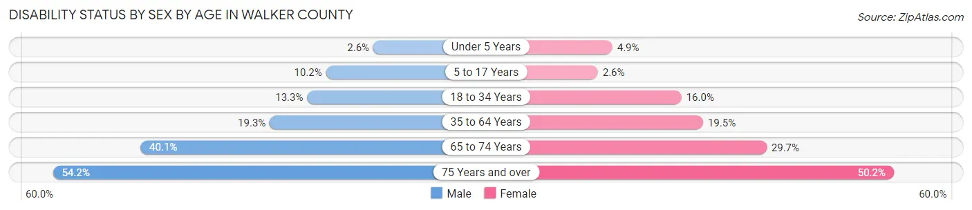 Disability Status by Sex by Age in Walker County