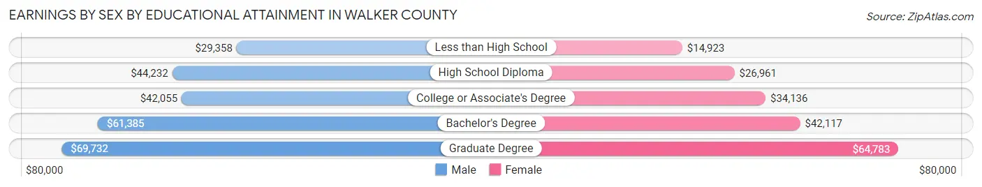 Earnings by Sex by Educational Attainment in Walker County