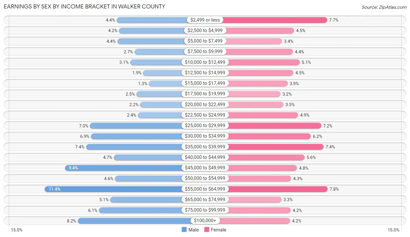 Earnings by Sex by Income Bracket in Walker County