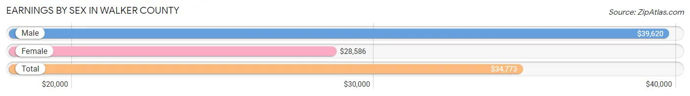 Earnings by Sex in Walker County