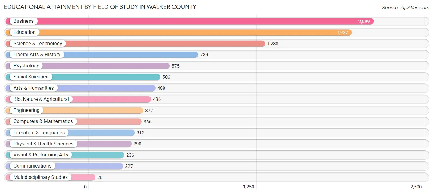 Educational Attainment by Field of Study in Walker County