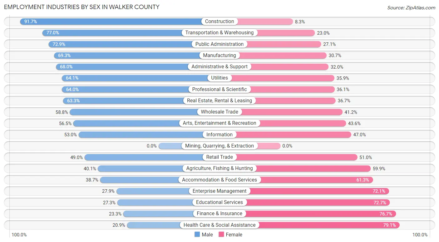 Employment Industries by Sex in Walker County
