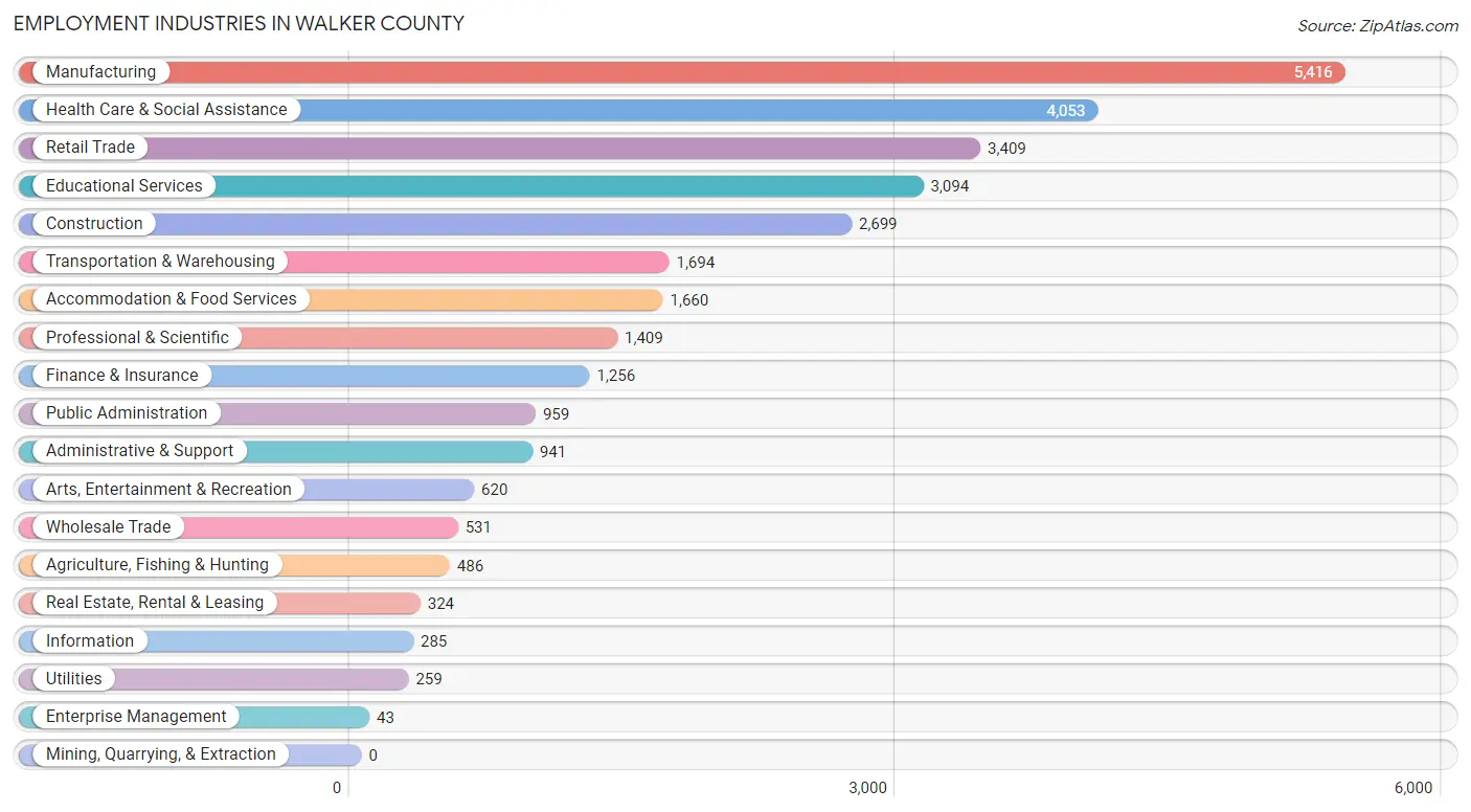 Employment Industries in Walker County