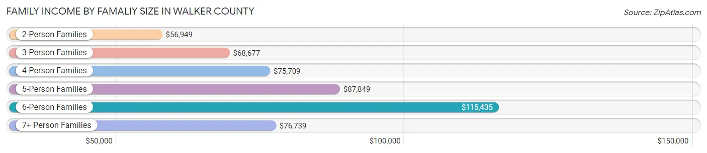 Family Income by Famaliy Size in Walker County