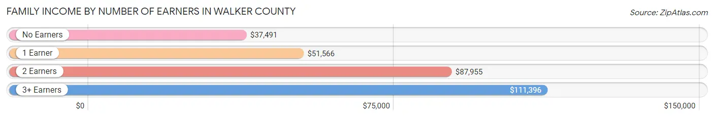 Family Income by Number of Earners in Walker County