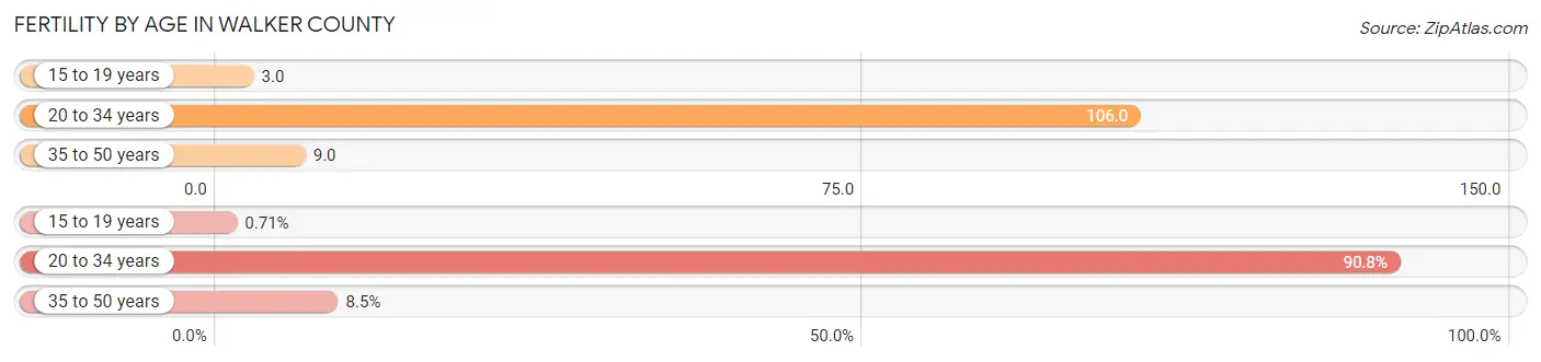 Female Fertility by Age in Walker County