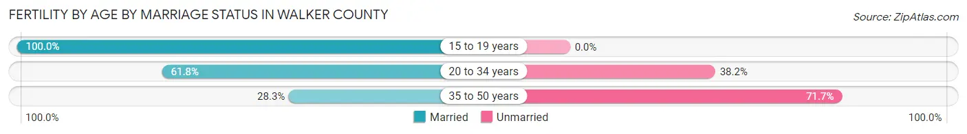 Female Fertility by Age by Marriage Status in Walker County